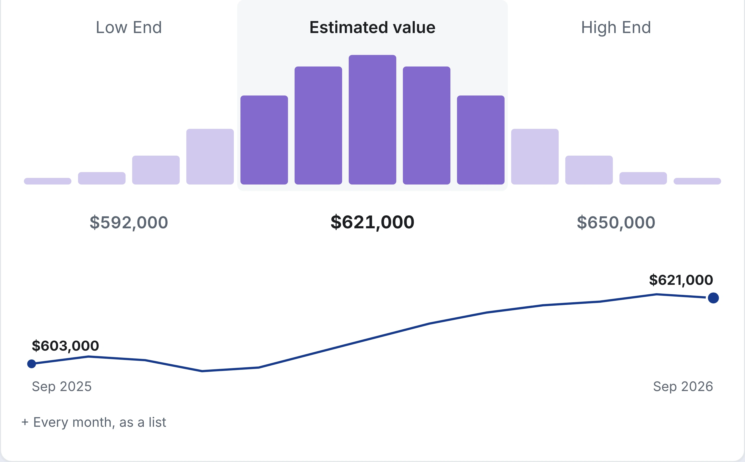 The pricing screen: the valuation provider’s estimate with its low end and high end, and its estimate for the home over time.
